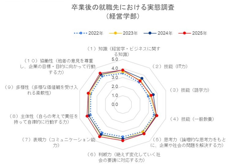 卒業後の実態調査(経営).jpg